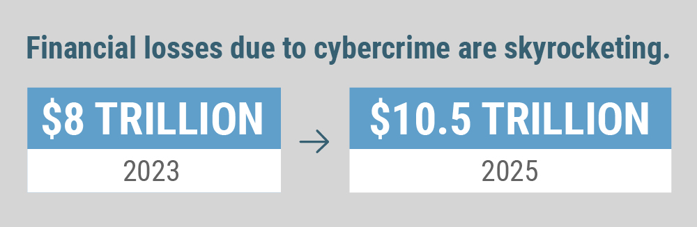 Financial losses due to cybercrime are skyrocketing.