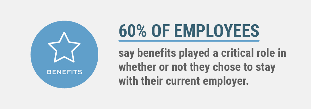 60% of employees said insurance benefits played a critical role in whether or not they chose to stay with their current employer.