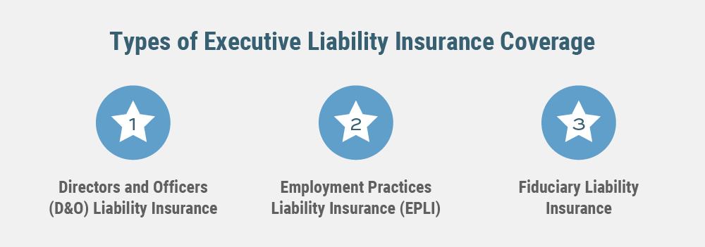 There are three types of executive liability insurance coverage, including directors and officers, employment practices liability, and fiduciary liability.