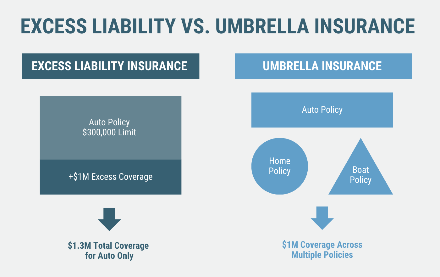 Excess liability insurance vs. Umbrella insurance
